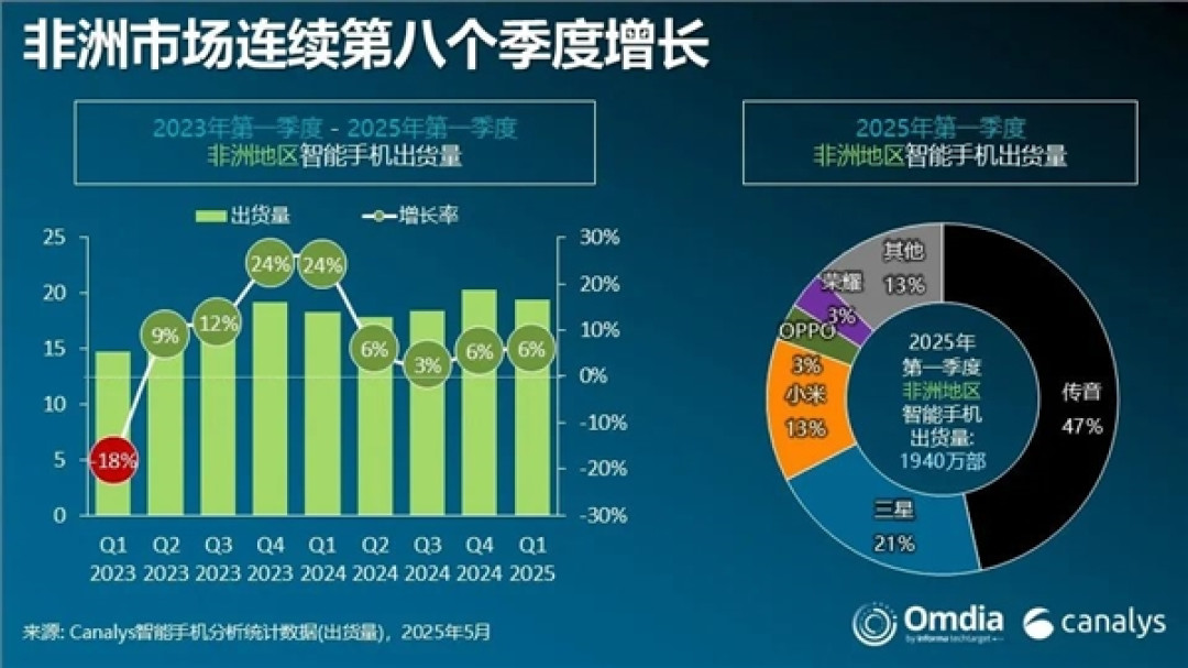 手机出货量暴涨283%！荣耀杀入非洲市场前五