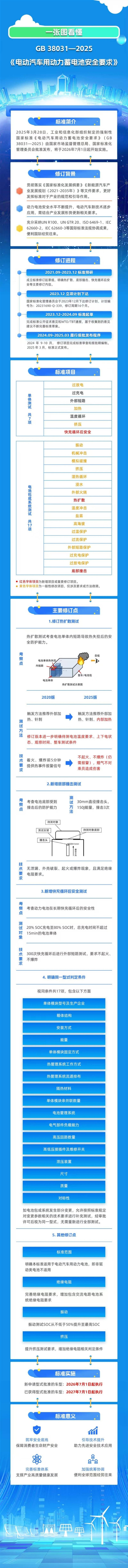 不起火、不爆炸!比亚迪:刀片电池和闪充刀片电池提前通过2025新国标全项检测