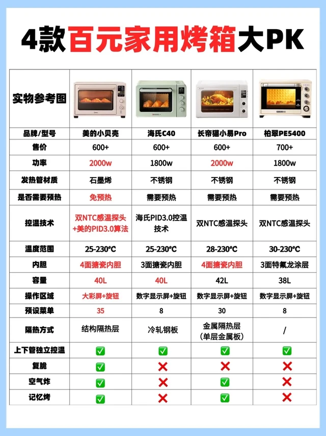 三天三夜深度研究❗️堪比论文的烤箱选购。很多姐妹对家用烤箱感兴趣，但在选择时却感到迷茫。为此，我整理了一份选购指南，帮助大家轻松挑选出最适合自己的烤箱。有需要的姐妹赶紧收藏✌️起来吧！
-
1️容量选