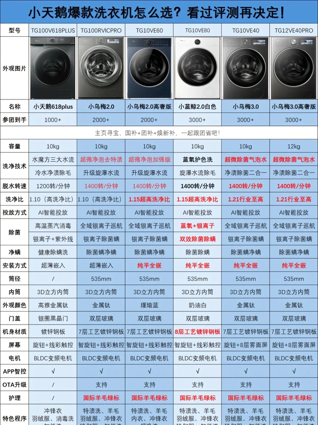 小天鹅爆款洗衣机怎么选？看过这篇再决定❗。选小天鹅洗衣机挑花眼？今天一篇讲清楚热门型号区别～ 
🎈小天鹅618plus
✨特色：10kg 大容量，满足大家庭需求。有多种洗涤模式，像羽绒洗很实用。1.1