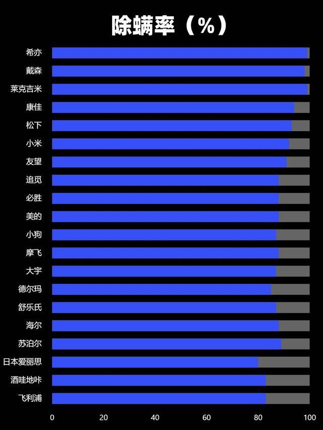 除螨仪哪家比较好？2025除螨仪十大名牌深度测评出炉，附知识科普