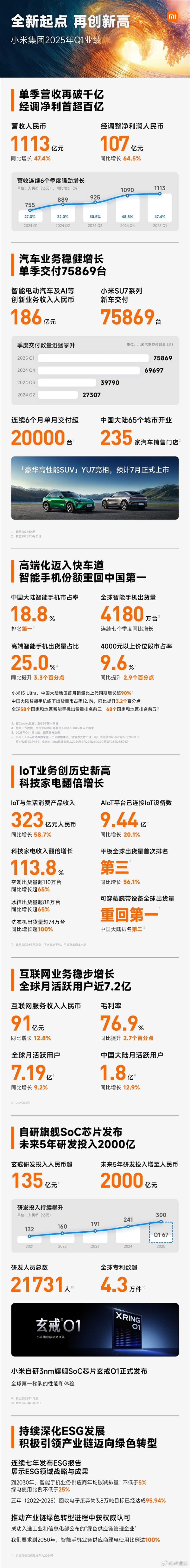 小米手机重回中国第一！高端机出货占比四分之一