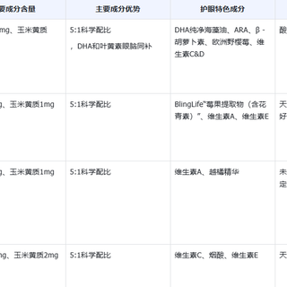 中国儿童叶黄素补充全攻略：剂量、选择与避坑指南