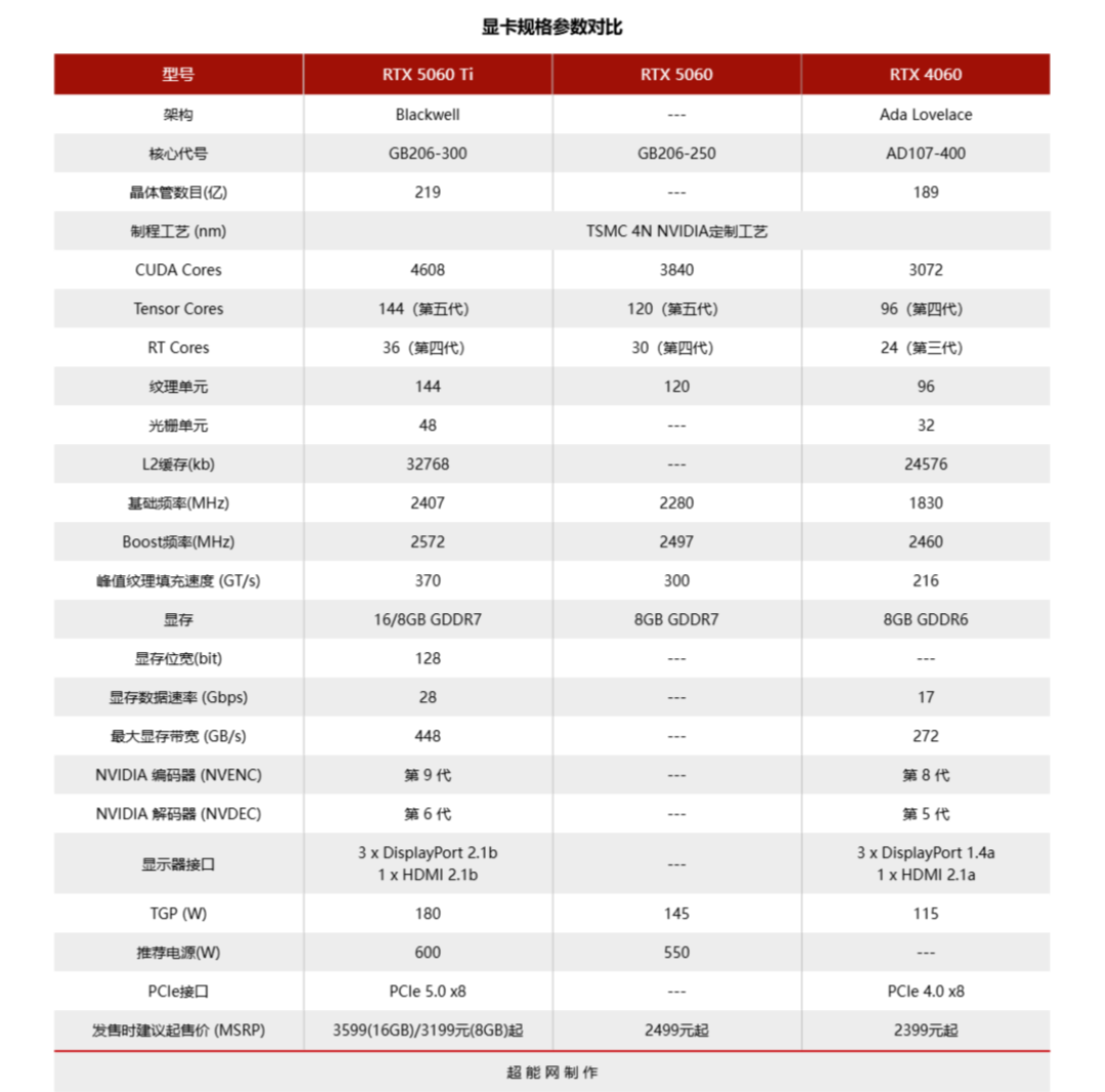 七彩虹iGame RTX 5060 Ultra W DUO OC显卡评测:精致有料的小“甜品”