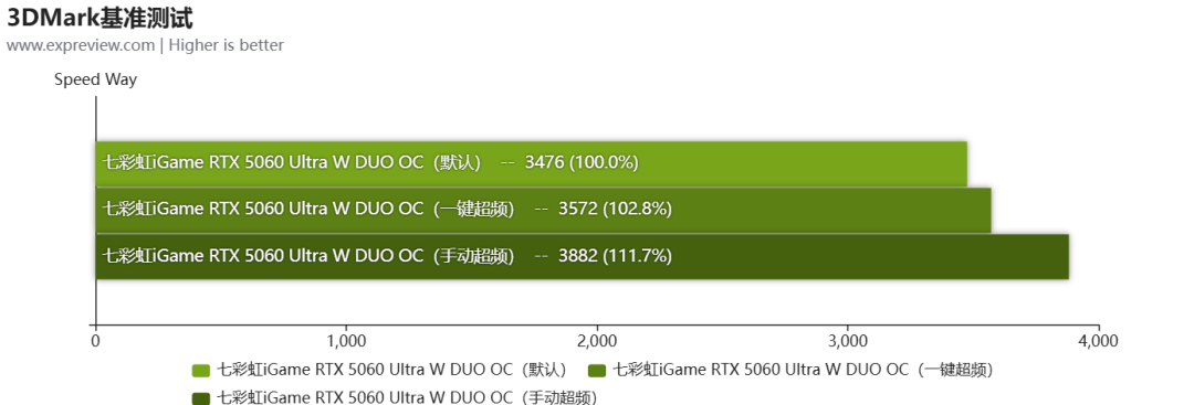 七彩虹iGame RTX 5060 Ultra W DUO OC显卡评测:精致有料的小“甜品”