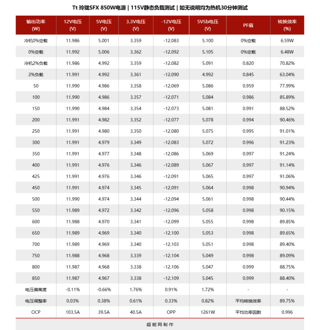 Tt 玲珑SFX 850W电源评测:高性能ITX平台的性价比之选