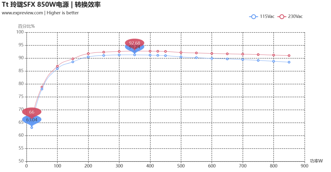 Tt 玲珑SFX 850W电源评测:高性能ITX平台的性价比之选