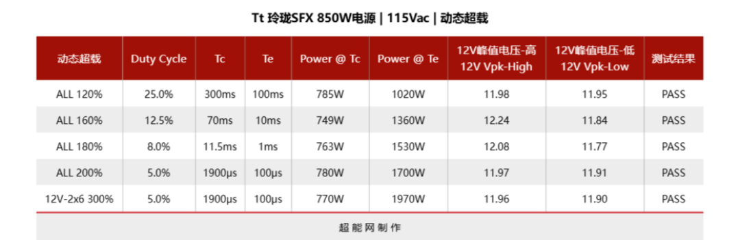 Tt 玲珑SFX 850W电源评测:高性能ITX平台的性价比之选