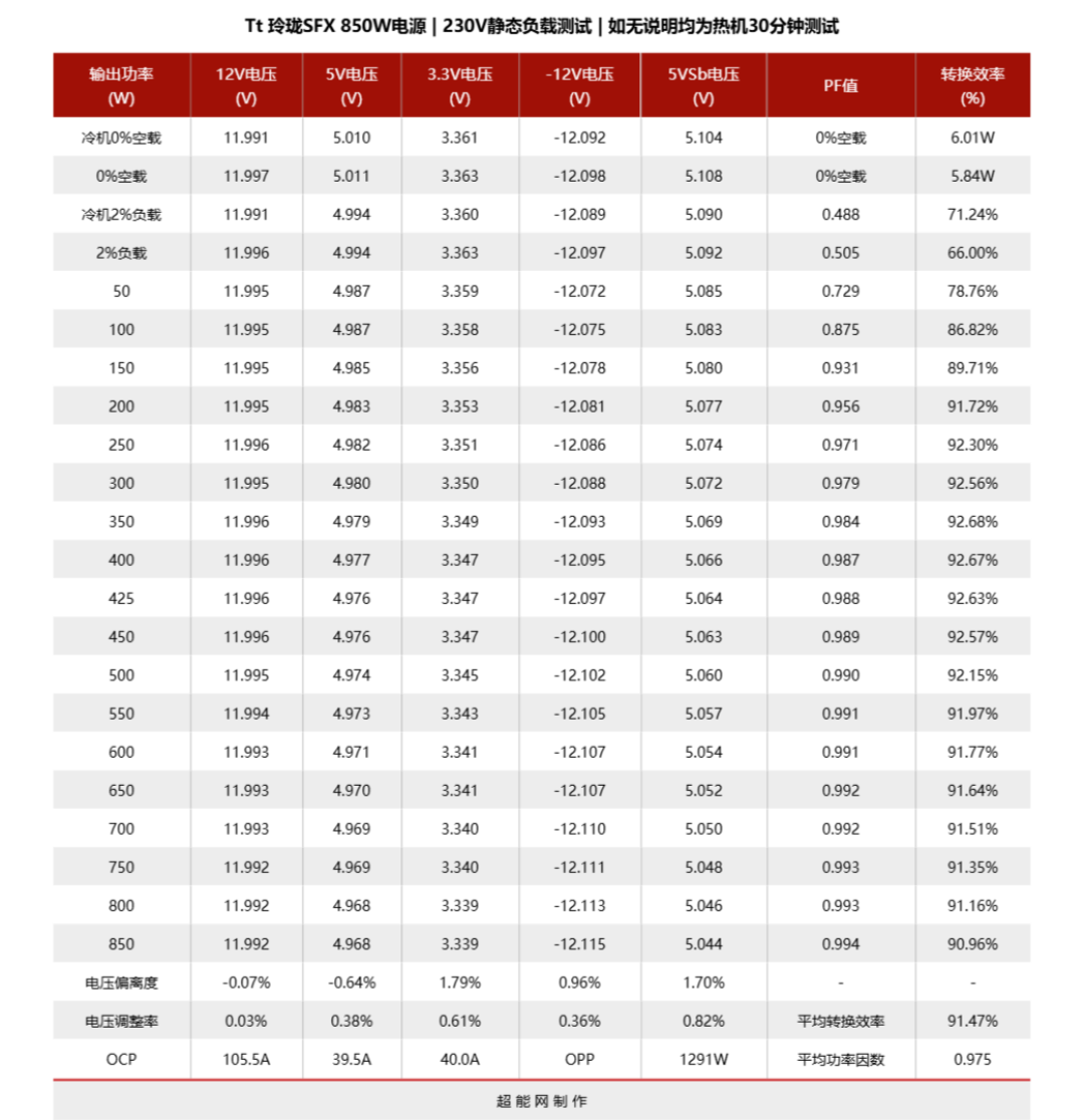 Tt 玲珑SFX 850W电源评测:高性能ITX平台的性价比之选