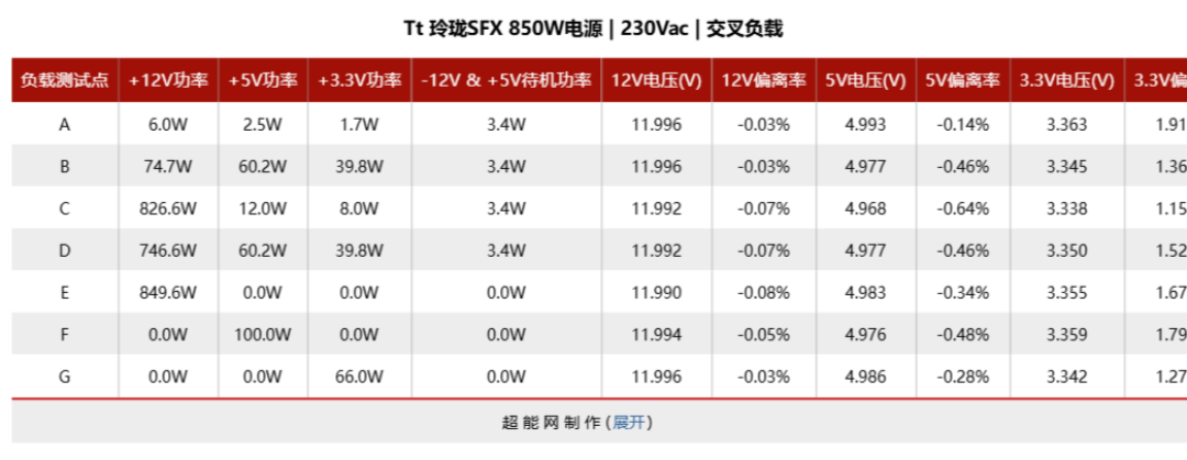 Tt 玲珑SFX 850W电源评测:高性能ITX平台的性价比之选