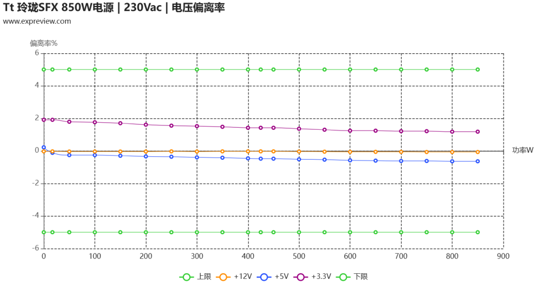 Tt 玲珑SFX 850W电源评测:高性能ITX平台的性价比之选
