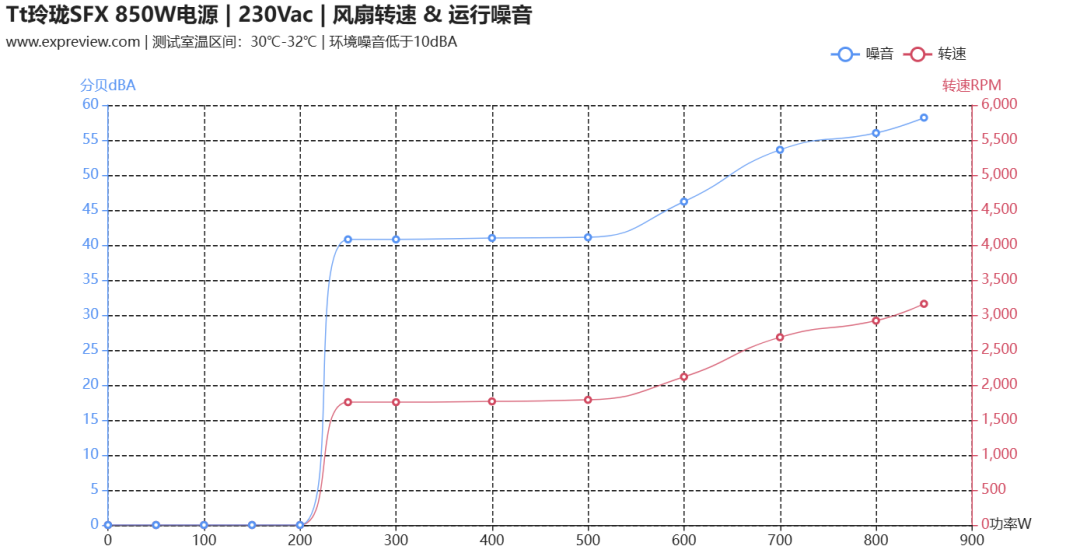 Tt 玲珑SFX 850W电源评测:高性能ITX平台的性价比之选