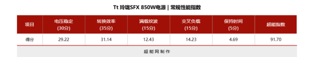 Tt 玲珑SFX 850W电源评测:高性能ITX平台的性价比之选
