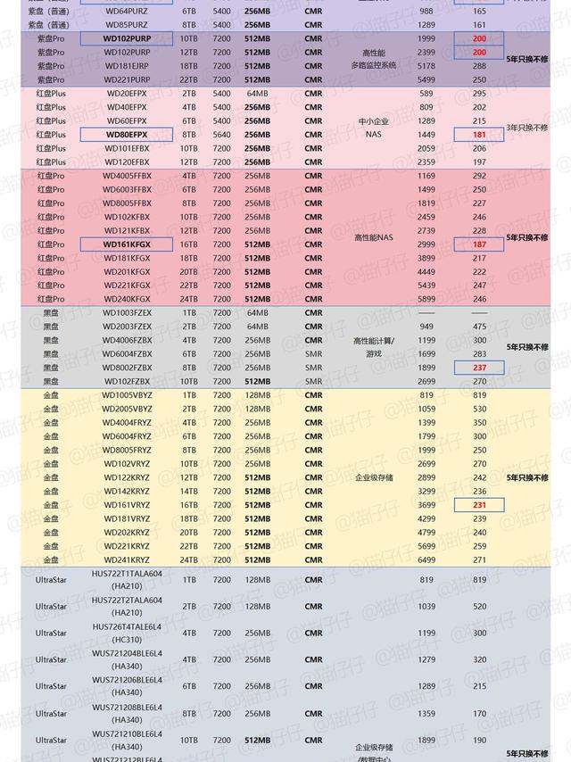 25年硬盘选购不求人,轻松选购不踩坑!附详细推荐型号列表西数篇