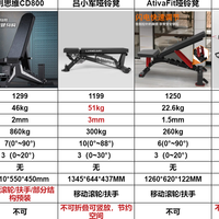 2025 年618最新哑铃凳选购攻略，6款千元大牌商用哑铃凳横评来了