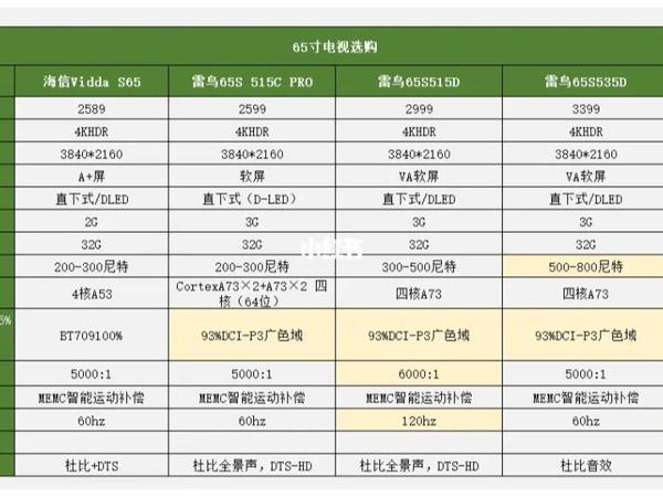 618电视(65寸)终于选定啦!来抄作业!