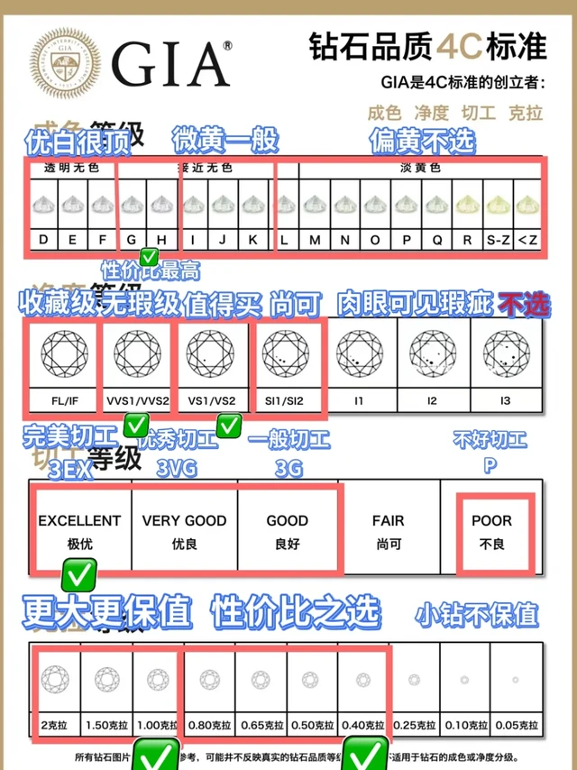 备婚小白必看💎钻石挑选干货速码