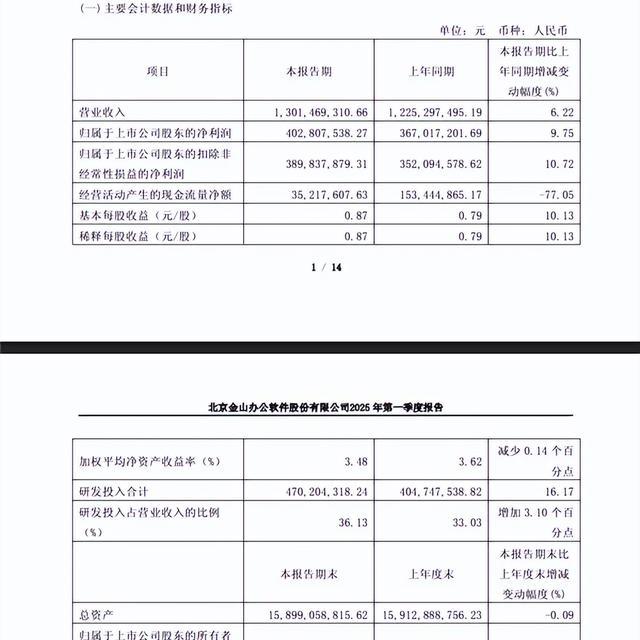 金山办公：WPS Office全球月活6.47亿 PC版首次破3亿