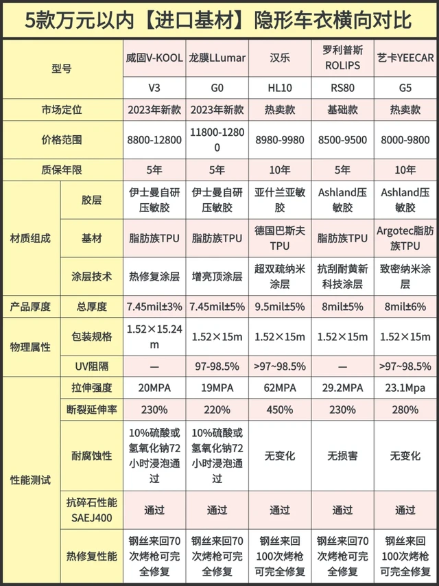 5款万元内隐形车衣测评！看完闭眼选不踩雷