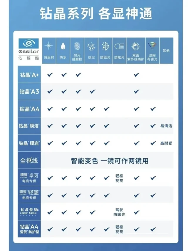 依视路镜片如何挑选？