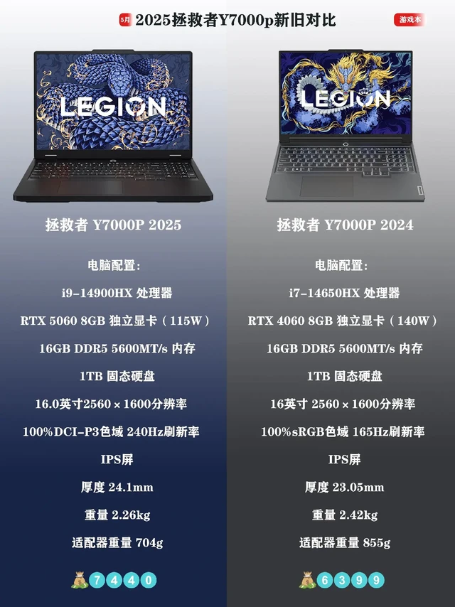 选购干货｜拯救者Y7000P新旧款对比a.👀25款拯救者Y7000P对比24款主要升级在：处理器、独立显卡、屏幕以及散热规格。👉专注于生产力或者玩3A大作游戏的可以选择i9-14900HX处理器+50
