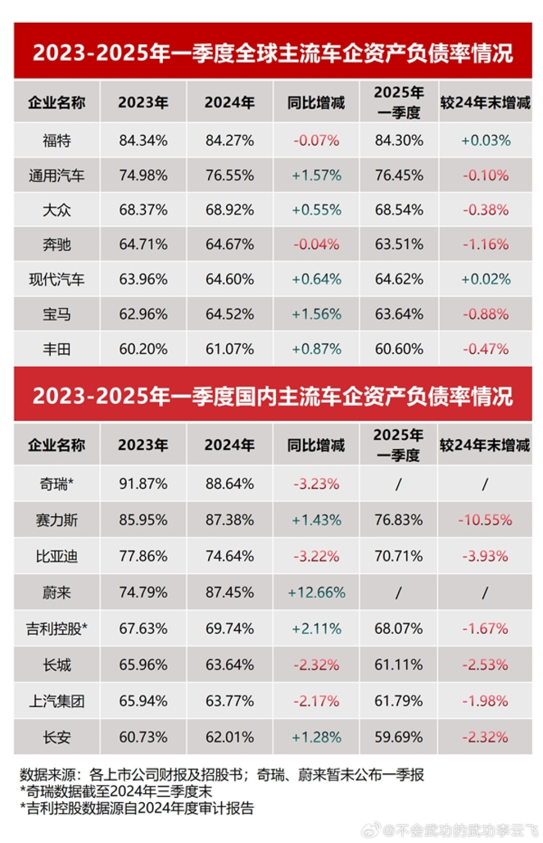 李云飞：很多人暗指比亚迪是“汽车圈恒大” 我来问几个问题