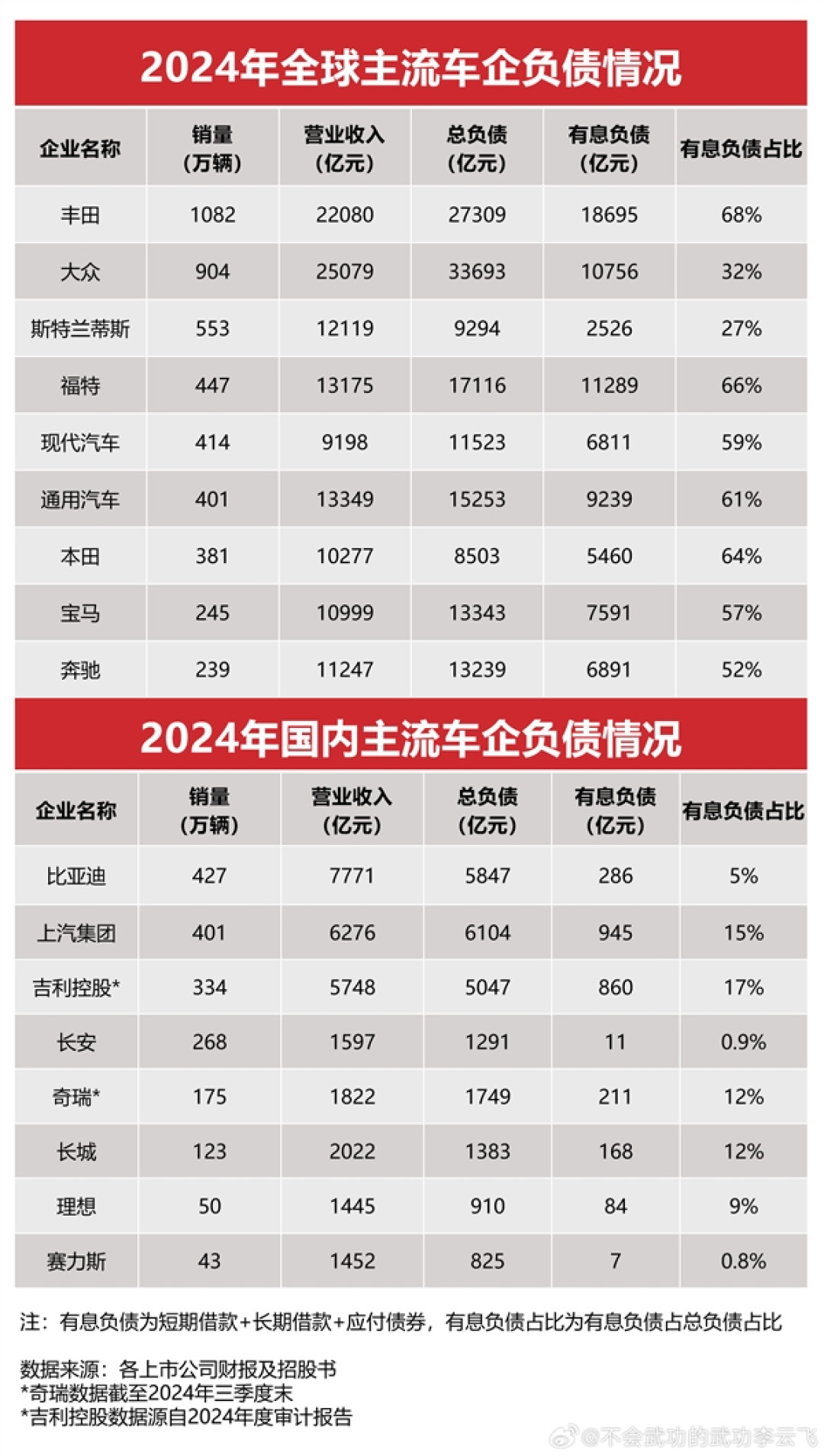 李云飞：很多人暗指比亚迪是“汽车圈恒大” 我来问几个问题