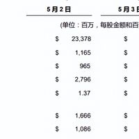 戴尔科技集团公布 2026 财年第一财季财报