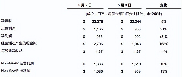 戴尔科技集团公布 2026 财年第一财季财报
