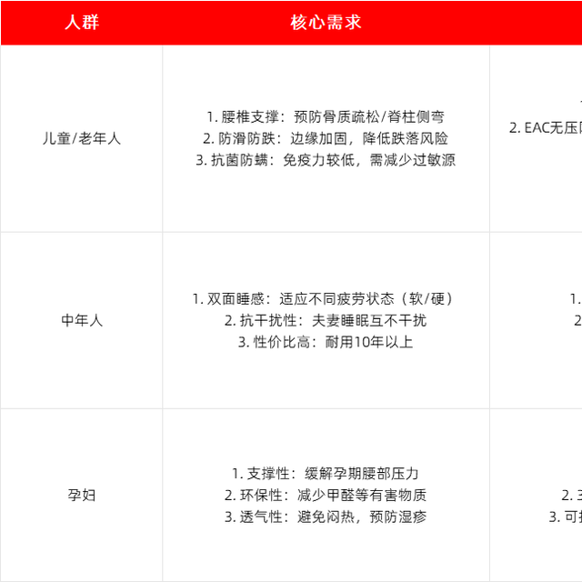 预算1-3千【618床垫】实测TOP5！喜临门/雅兰/巢物谁是性价比之王