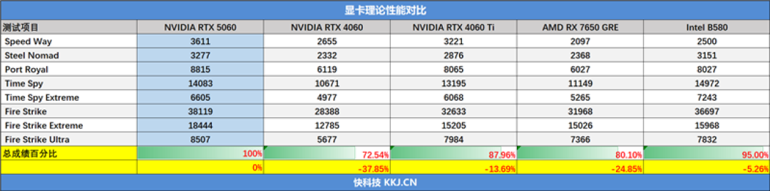 七彩虹iGame RTX 5060 Advanced OC评测：极限释放170W功率 性能表现超RTX 4060 Ti