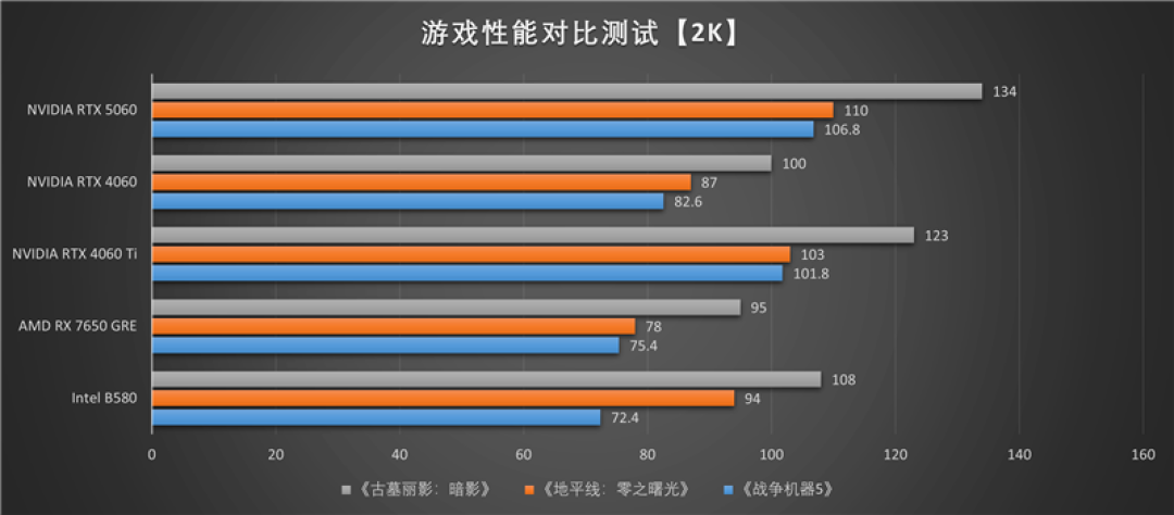 七彩虹iGame RTX 5060 Advanced OC评测：极限释放170W功率 性能表现超RTX 4060 Ti