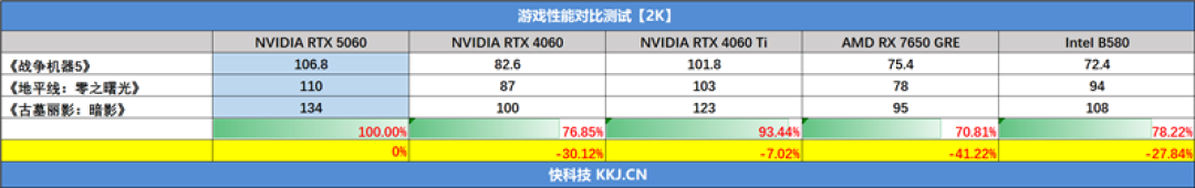 七彩虹iGame RTX 5060 Advanced OC评测：极限释放170W功率 性能表现超RTX 4060 Ti