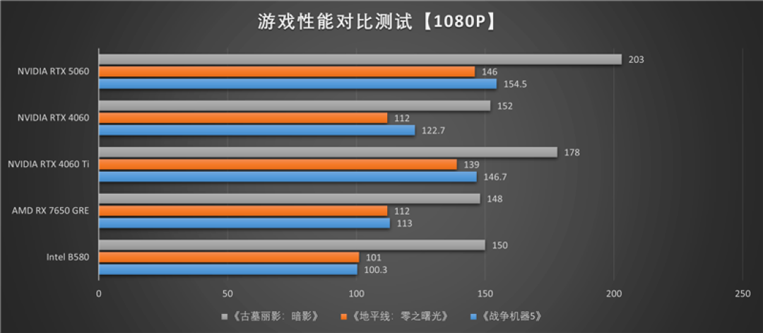 七彩虹iGame RTX 5060 Advanced OC评测：极限释放170W功率 性能表现超RTX 4060 Ti