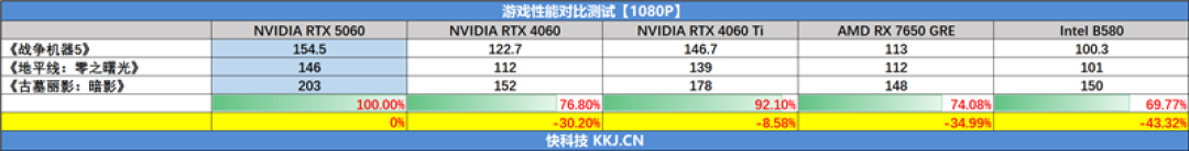 七彩虹iGame RTX 5060 Advanced OC评测：极限释放170W功率 性能表现超RTX 4060 Ti
