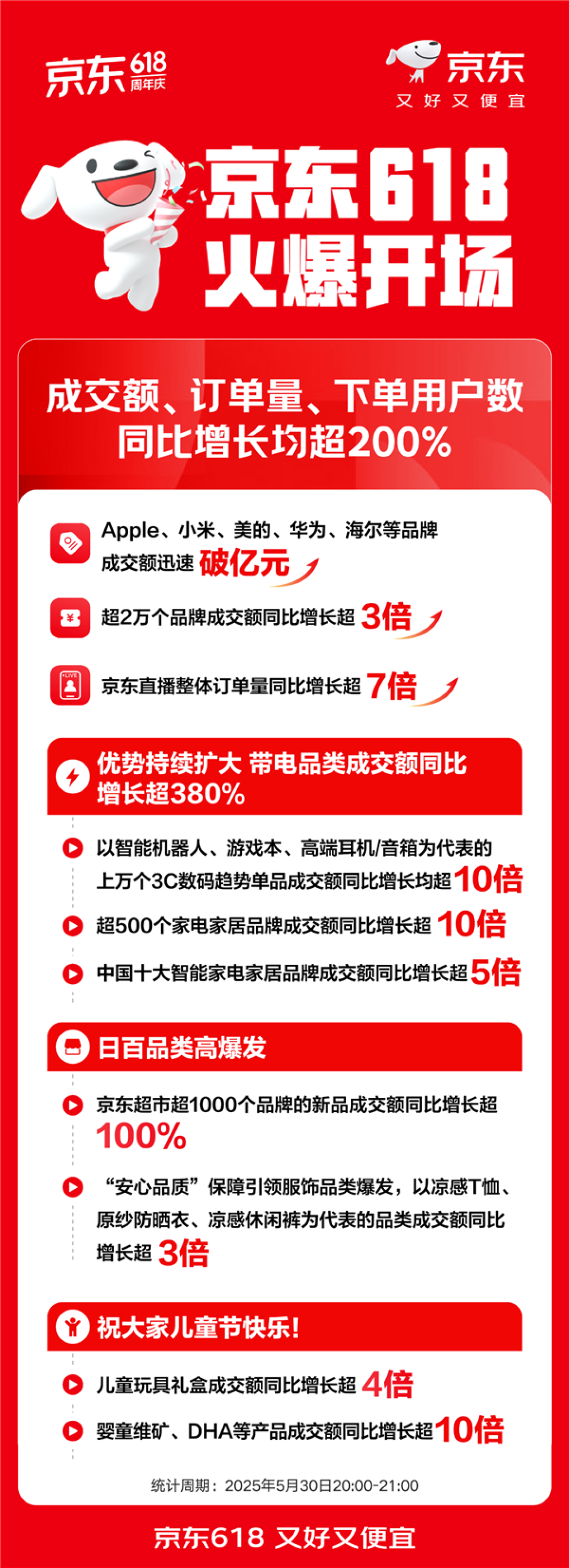 京东618正式开启:苹果、小米、华为等成交额迅速破亿
