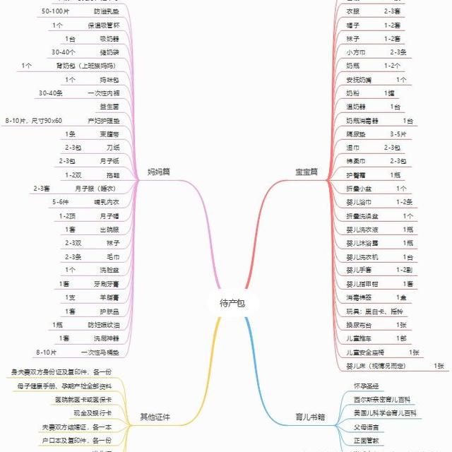 我要为怀孕的老婆准备待产包，应该准备哪些东西呢？