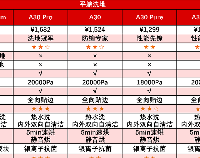 最值得购买的石头洗地机是哪款？下面这几款都是同价位性价比之王