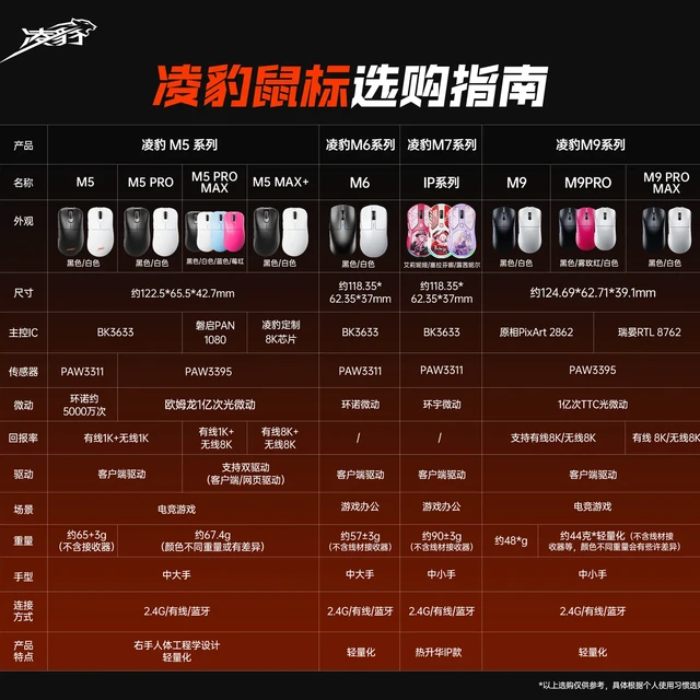 凌豹全家福鼠标性能矩阵
-从入门到旗舰，精准覆盖全场景需求 
旗舰性能组 ➤ 凌豹M9系列
PAW3395传感器 | 双8K回报率 | 可换电架构
-核心参数：44g超轻量 / 续航150h+/ PA