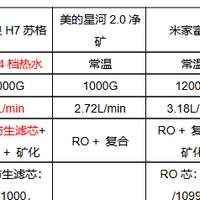 净水器推荐| 碧云泉H7苏格、美的星河、米家富矿对比哪款值得买?