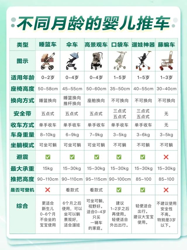 不同月龄婴儿车选购攻略 | 新手爸妈必看