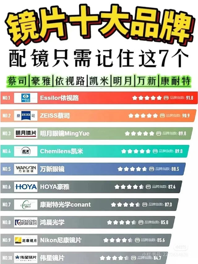 镜片排行榜！值得购买的10大品牌
依视路：百年老字号，值得信赖！
推荐系列：万里路、星趣控，还有钻晶A3和X4膜层镜片，都是心头好。
不建议： A ＋膜层和1.74折射率镜片，咱们还是绕道走吧。
蔡司
