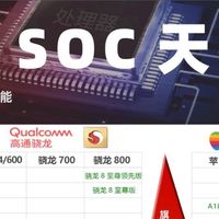 骁龙CPU怎么样 2025年6月最新手机soc处理器排行榜,CPU、GPU性能天梯图_什么值得买