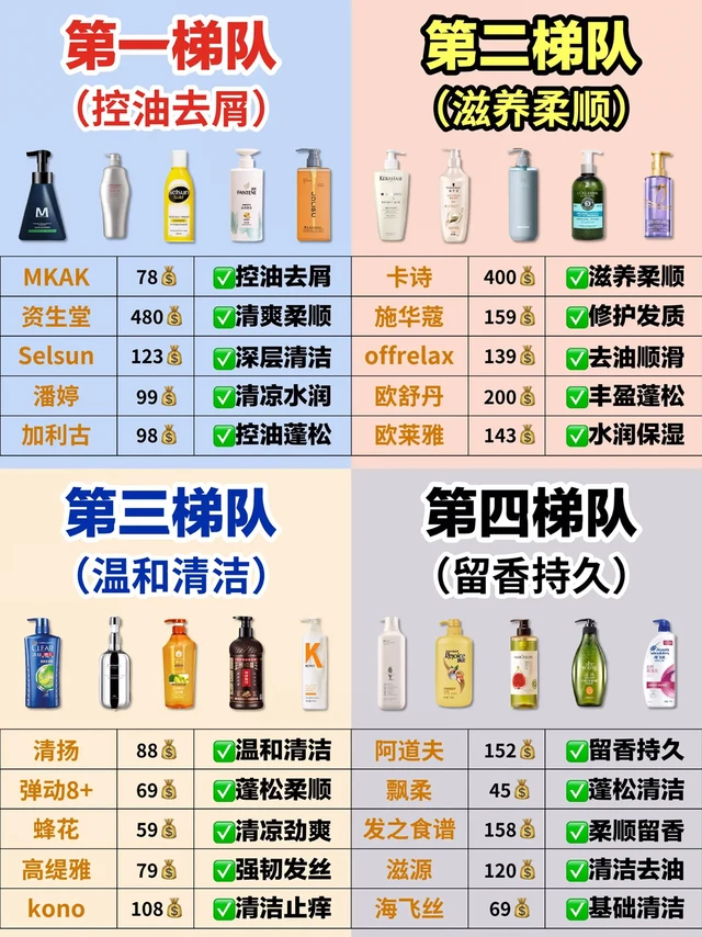 离了个特朗普！谁选男士去屑洗发水不错功课

真的是含泪总结出来的经验！买男士洗发水一定不要瞎跟风，一定要根据自己的需求还有预算来选择！
我们一定要遵守买对不买贵！
这里给兄弟们总结了一些我用起来还不错