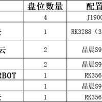 非专业人士不干正事系列 篇零：咸鱼上90元NAS改造实录：视美泰IOT3399M+M.2扩展方案全解析