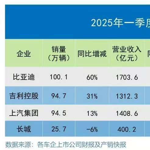 价格战内卷加剧，现在真的要替长城汽车捏把汗了
