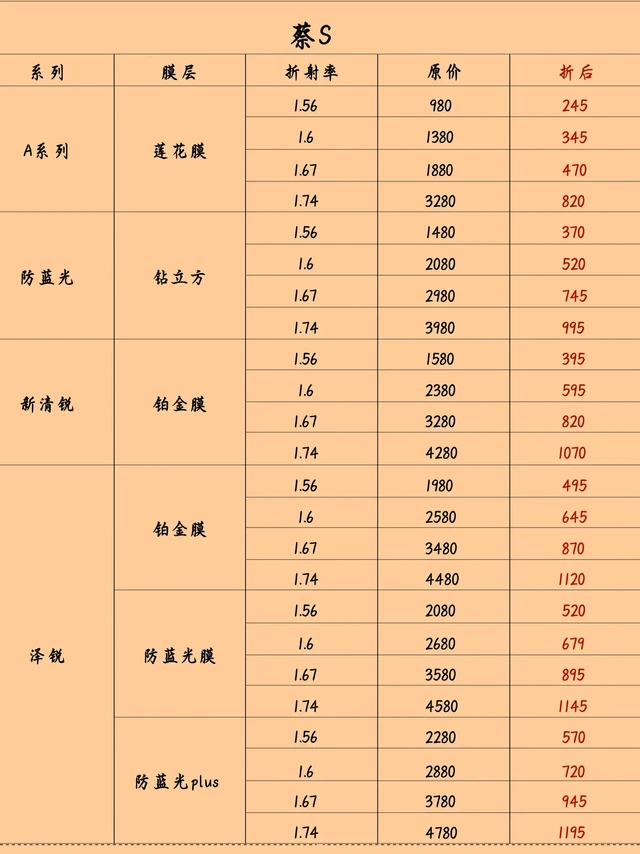 明月、凯米、蔡司、依视路镜片全攻略。宝子们，配眼镜时面对明月、凯米、蔡司、依视路这些品牌，是不是挑花眼了？今天就来给大家详细说说，按需选择不迷路~
 
明月镜片
 
✅ 1.71系列：国内独有的1.7