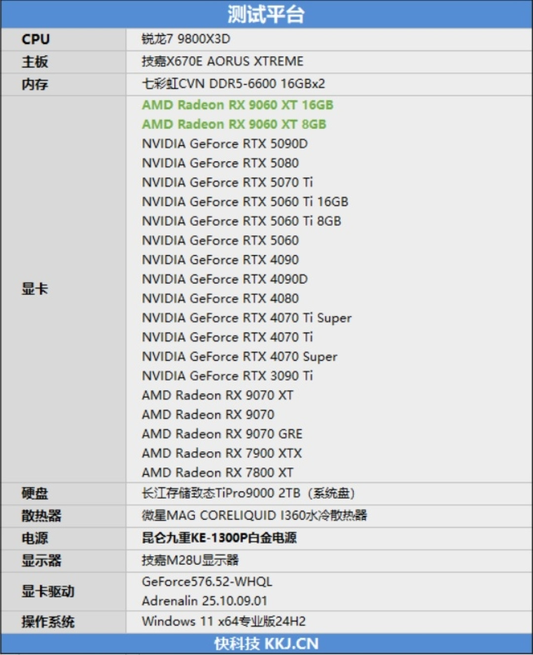 3000元以下价位16GB显卡唯一最优选择!AMD RX 9060 XT首发评测:追平RTX 5060 Ti 8GB 但显存更大 价格更便宜