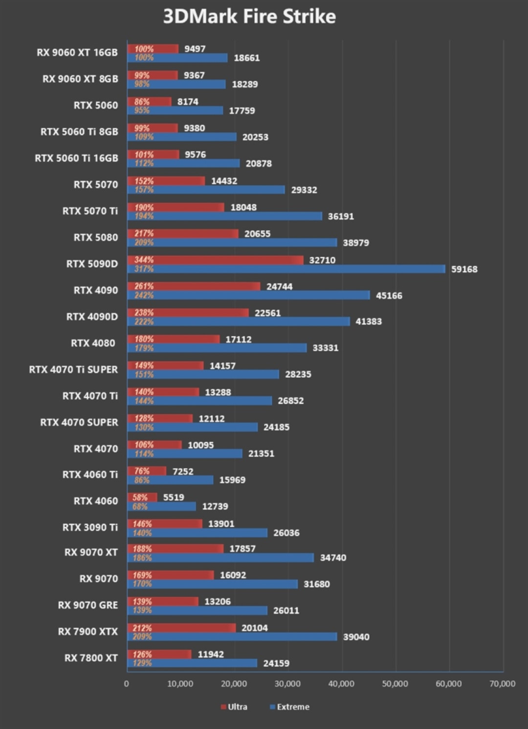 3000元以下价位16GB显卡唯一最优选择!AMD RX 9060 XT首发评测:追平RTX 5060 Ti 8GB 但显存更大 价格更便宜