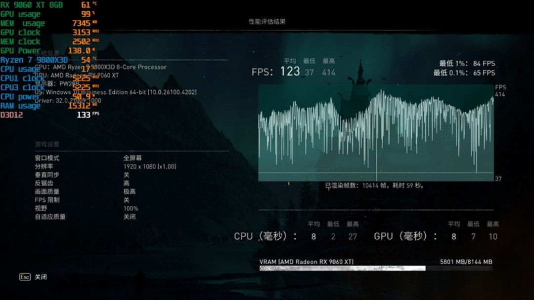 3000元以下价位16GB显卡唯一最优选择!AMD RX 9060 XT首发评测:追平RTX 5060 Ti 8GB 但显存更大 价格更便宜